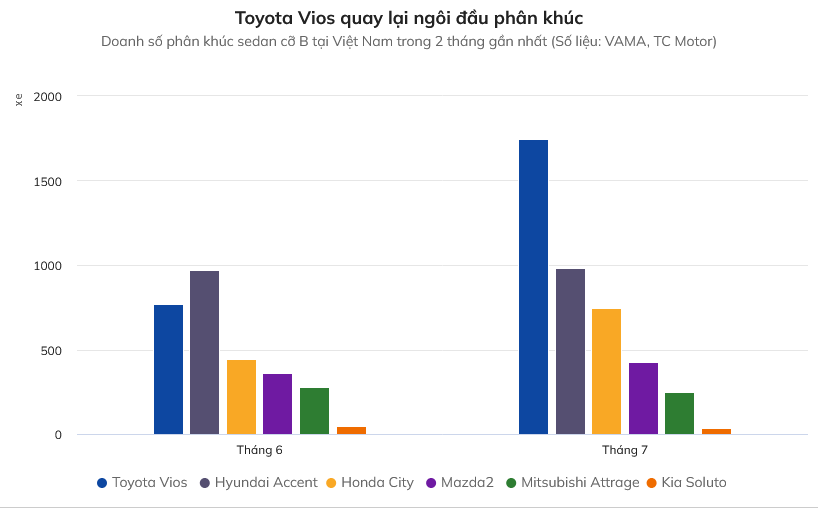 Screenshot 2024-08-15 at 11-36-23 Doanh số áp đảo 2 đối thủ Toyota Vios quay lại ngôi đầu phân khúc - Ôtô - ZNEWS.VN